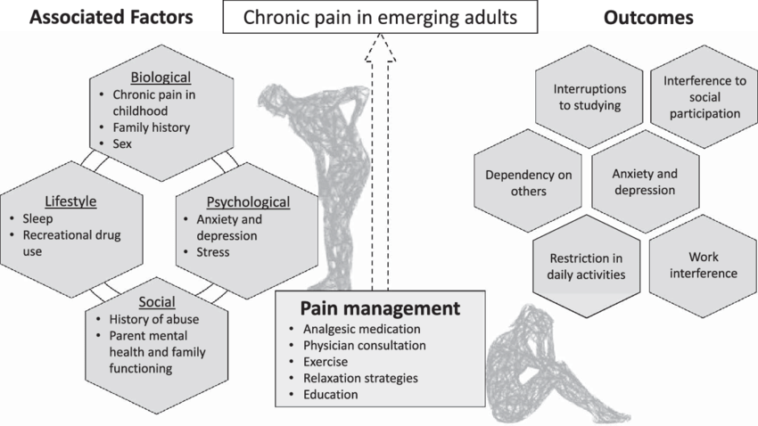 Management Strategies of Chronic Pain